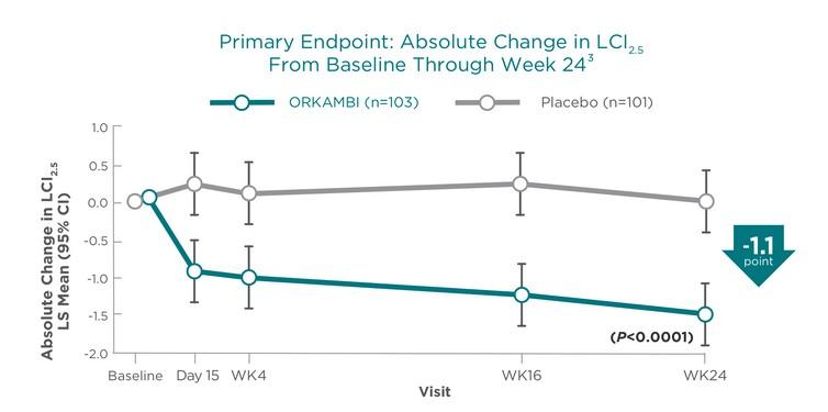 Primary endpoint: absolute change in LCI from baseline through week 24