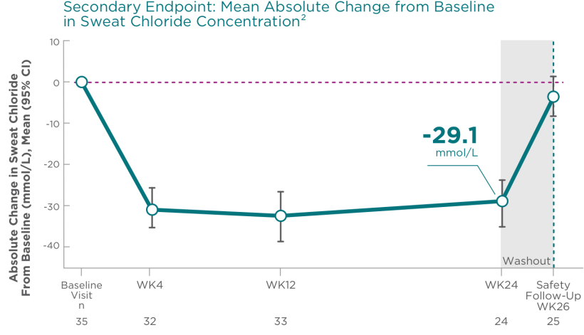 Secondary endpoint: mean absolute change from baseline in sweat chloride concentration