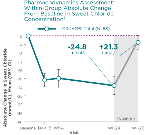 Pharmacodynamics assessment: within-group absolute change from baseline in sweat chloride concentration