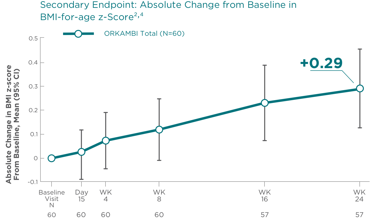 Secondary endpoint: absolute change from baseline in BMI-for-age z-Score