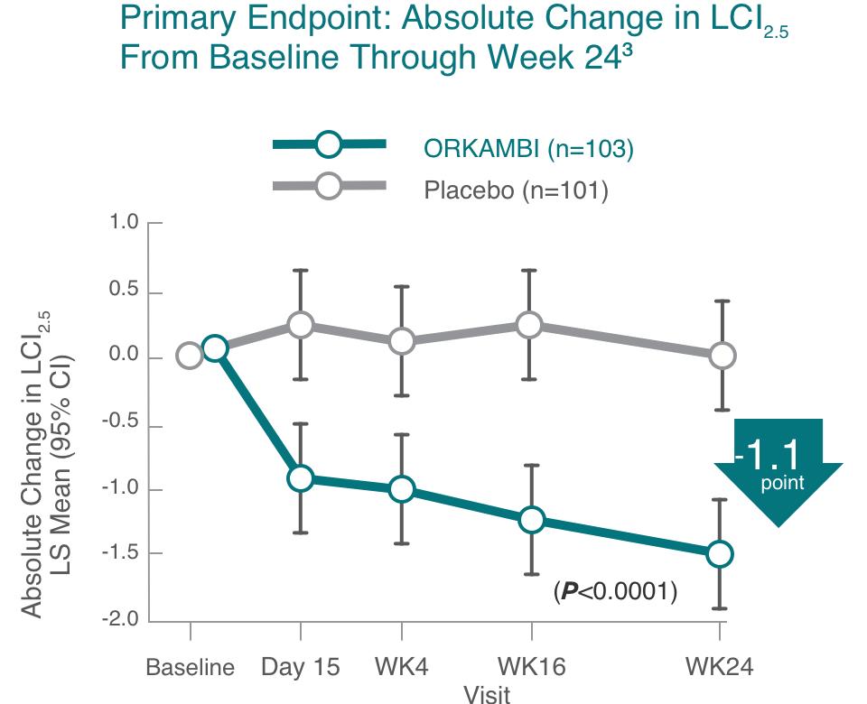 Primary endpoint: absolute change in LCI from baseline through week 24