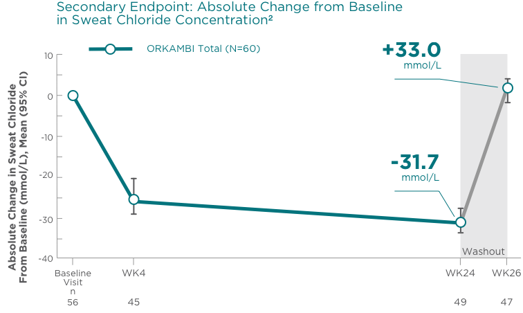 Secondary endpoint: absolute change from baseline in sweat chloride concentration